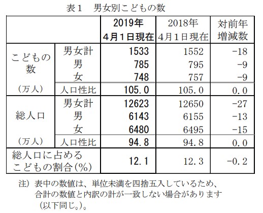 男女別子どもの数と割合
