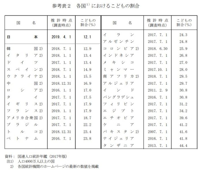 各国における子どもの割合