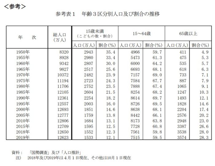 日本人口及び割合の推移