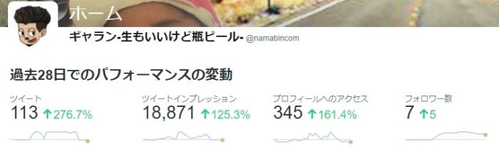 ギャランのツイッターアナリティクス-パフォーマンスの変動
