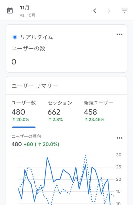 先月の2割アップの目標値の480UU達成時のアナリティクス表示