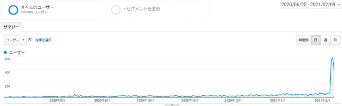 クラブハウスの記事でアクセス数がうなぎのぼり