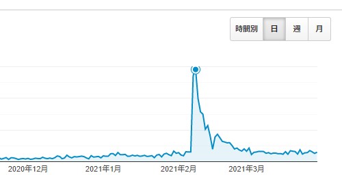 バズにより急上昇したアナリティクスの数字