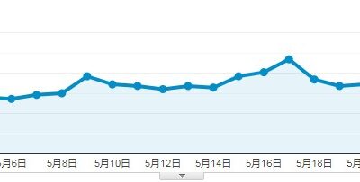 アクセスユーザーが一日100人を超え始める