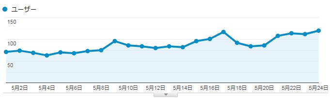 アクセスユーザーが一日100人を超え始める