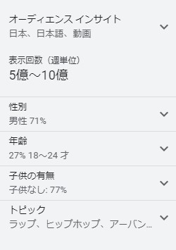 Google広告の週単位の表示回数は5億から10億回と予測
