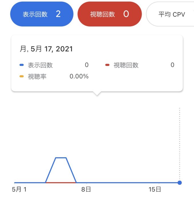 Youtube動画へGoogle広告を出稿するも設定が悪く効果が出ない。