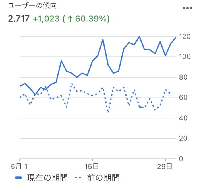 雑記ブログ運営11か月目のアクセス推移